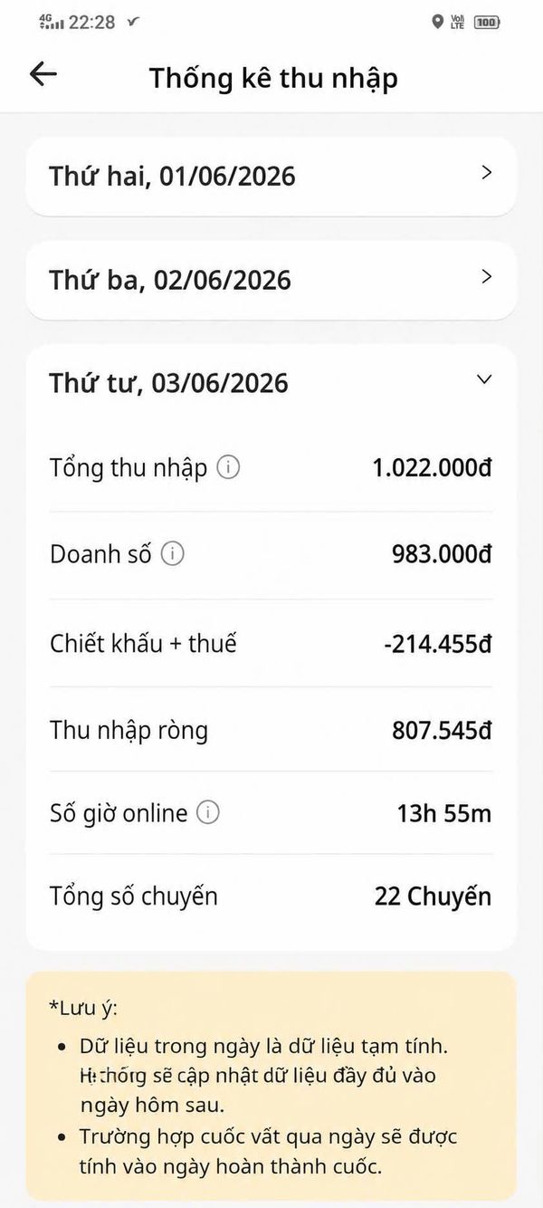 Thống kê thu nhập 03/06/2026: thu nhập ròng 807.545đ, 22 chuyến
